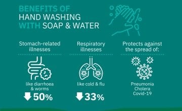 Benefits of handwashing with soap and water infographic. 