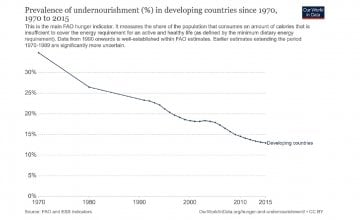 Prevalence of undernourishment in developing countries since 1970