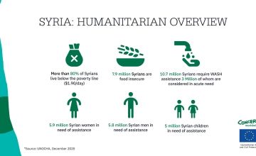 Infographic of Humanitarian Overview in Syria