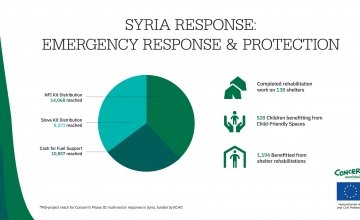 An infographic showing our response in Syria: Emergency response and protection