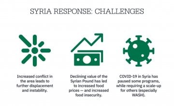 Infographic of challenges and our response in Syria.