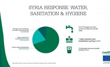 An infographic showing our response in Syria: Water, Sanitation and Hygiene