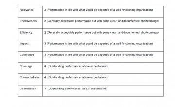 Overview of Performance - Development Assistance Committee (DAC) Criteria