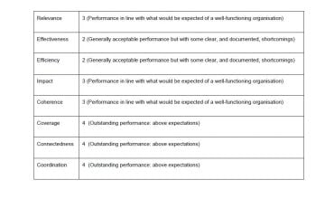 Overview of Performance - Development Assistance Committee (DAC) Criteria