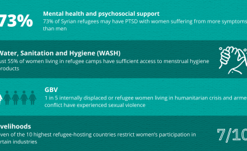 Statistics for women in displacement, 2021.