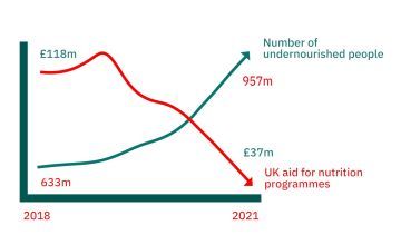 A graph showing malnutrition on the rise as UK aid funding for nutrition drops