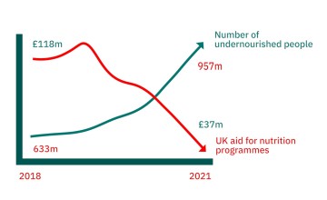 A graph showing malnutrition on the rise as UK aid funding for nutrition drops