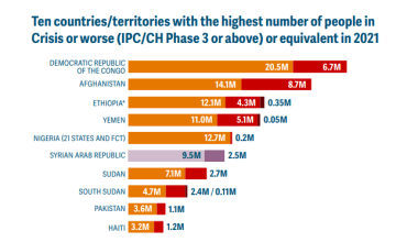 Graph showing countries with highest number of people in crisis hunger or above