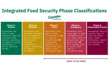 Chart displaying the five phases of Integrated Food Security Phase Classifications (IPC), from Minimal to Catastrophe/Famine