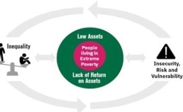 Concern's conceptual framework for understanding extreme poverty