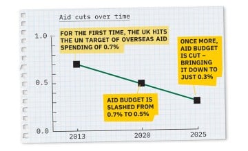 A line graph titled “Aid cuts over time” shows the UK’s overseas aid spending as a percentage of national income from 2013 to 2025. In 2013, aid reaches 0.7%—meeting the UN target. By 2020, it drops to 0.5%, and by 2025 it declines further to 0.3%. Yellow boxes highlight the milestones: hitting the 0.7% target in 2013, the cut to 0.5% in 2020, and a further cut to 0.3% by 2025. The graph is displayed on graph paper with a hand-drawn style.