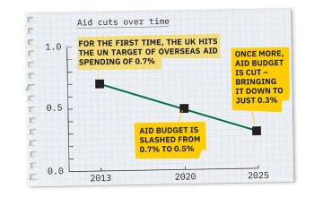 A line graph titled “Aid cuts over time” shows the UK’s overseas aid spending as a percentage of national income from 2013 to 2025. In 2013, aid reaches 0.7%—meeting the UN target. By 2020, it drops to 0.5%, and by 2025 it declines further to 0.3%. Yellow boxes highlight the milestones: hitting the 0.7% target in 2013, the cut to 0.5% in 2020, and a further cut to 0.3% by 2025. The graph is displayed on graph paper with a hand-drawn style.