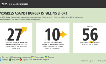 Progress against hunger is falling short. GHI.