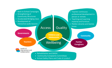 Learning Together Activities and Approaches.
