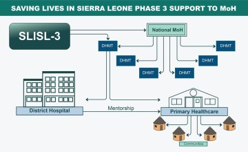 Support to the Ministry of Health.