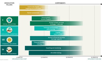 Concern Worldwide's Graduation Model.