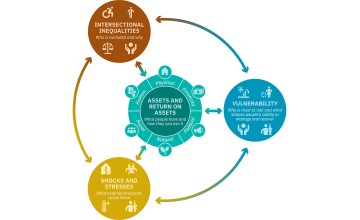 Concern's conceptual framework for understanding extreme poverty