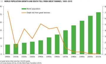 World population growth and death toll from great famines graph.
