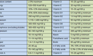 RUTF nutritional composition according to the Joint UN Statement (2007)